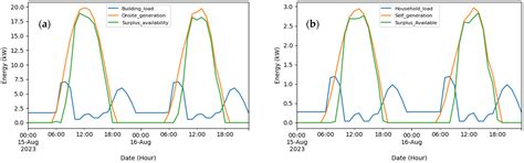 RNN Architecture-Based Short-Term Forecasting Framework for Rooftop PV ...