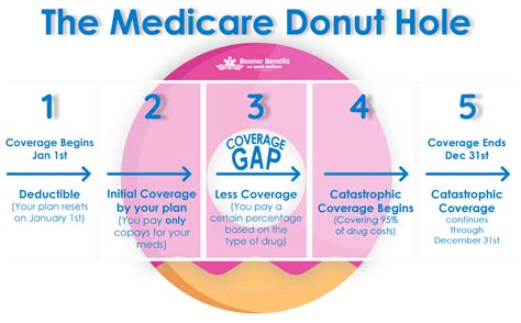 Medicare Donut Hole | Medicare Part D Coverage Gap | Medicare, Donut ...