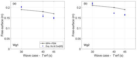 Coupled SPH–FEM Modeling of Tsunami-Borne Large Debris Flow and Impact ...