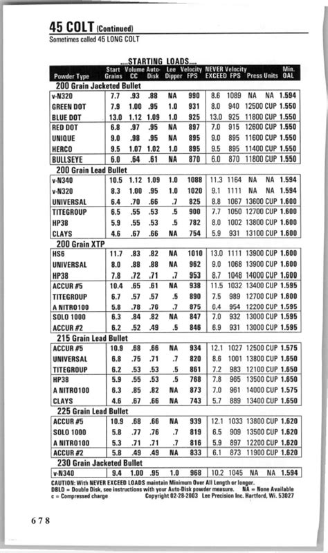 Reloading Data 45 Colt Lead Bullets 的图像结果