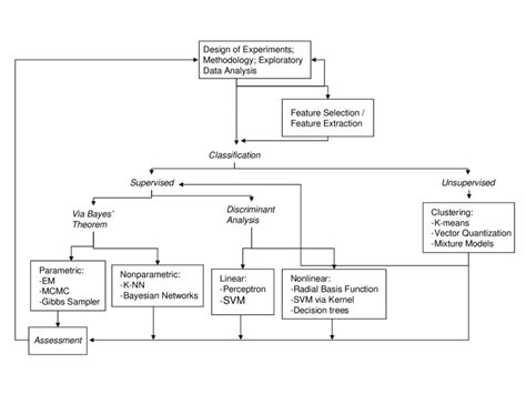 Image result for Pattern Recognition Design Cycle