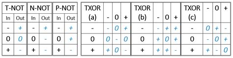 Can Ternary Computing Improve Information Assurance?