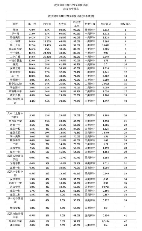 升学率！2023年武汉市高中阶段学校招生录取资格线划定已公布 - 知乎