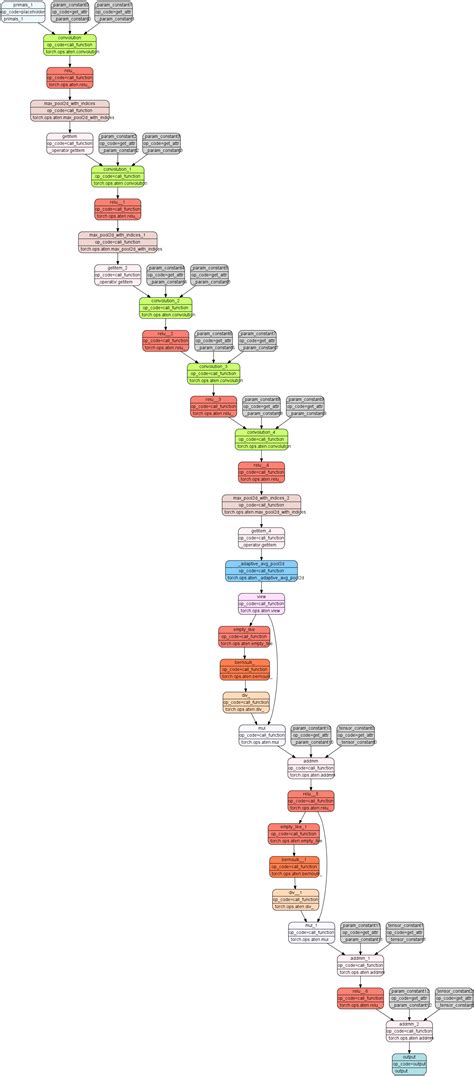 Image result for Pytorch Computation Graph