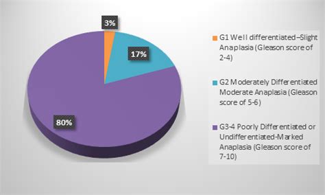 Correlation of various histopathological lesions of prostate with serum ...