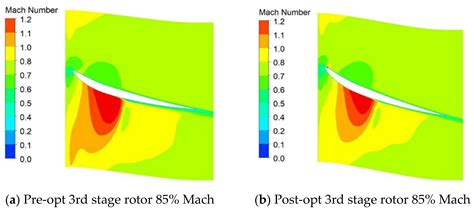 Design and Performance Analysis of a Micro-Axial Compressor for ...