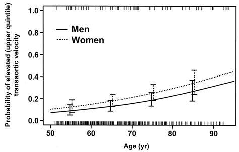 Aortic valve sclerosis and aortic atherosclerosis: different manifestations of the same disease ...