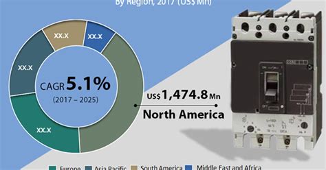 ARC Fault Circuit Interrupter (AFCI) Market Witness Excellent Revenue ...