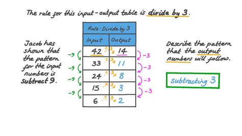 Image result for Function Table Algebra