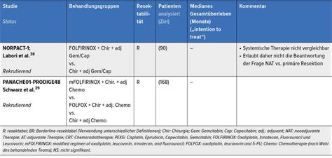 Welche Patienten profitieren von neoadjuvanter Therapie? - Onkologie ...