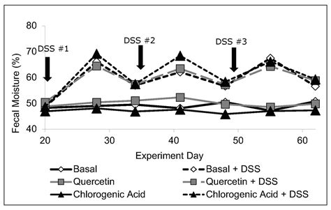 Chlorogenic Acid and Quercetin in a Diet with Fermentable Fiber ...