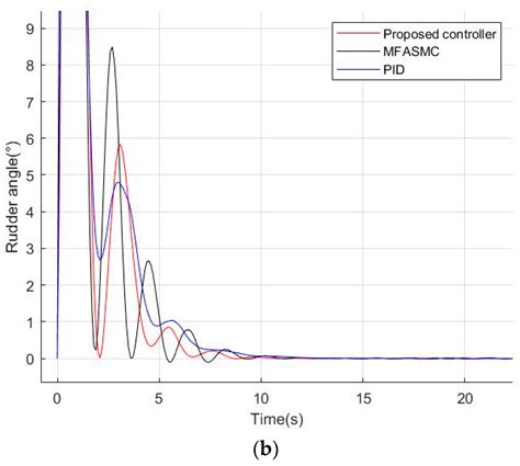 Image result for Barrier Function Adaptive Sliding Mode Control
