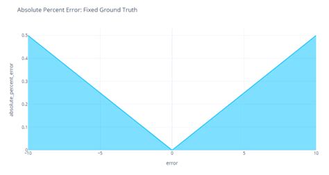 Image result for Forecast Error Graph
