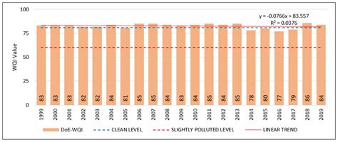 Water Quality Index (WQI) Analysis as an Indicator of Ecosystem Health ...