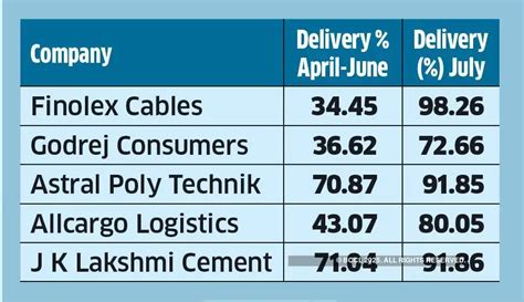 Stocks to buy: 5 midcaps show rising delivery volumes, should you buy ...
