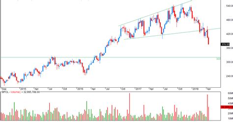VFMDirect.in: BPCL triangle breakdown on weekly charts