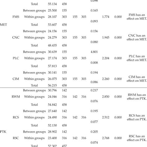 Image result for Anova Calculation