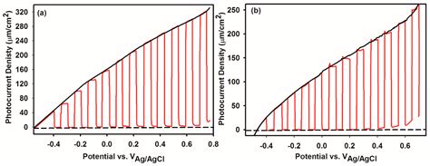 Highly Efficient Nanostructured Bi2WO6 Thin Film Electrodes for ...
