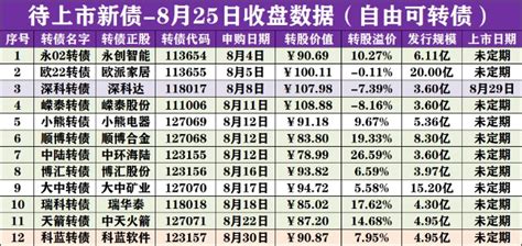 【动态预测】待上市新债，8月25日收盘数据及实时动态价值分析！_财富号_东方财富网