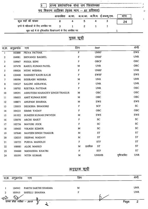Image result for MPPSC Topper