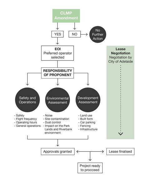 Image result for Amendment Process Flow Chart