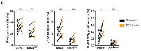 Methotrexate Restores CD73 Expression on Th1.17 in Rheumatoid Arthritis ...