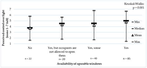 Personal Control of the Indoor Environment in Offices: Relations with ...