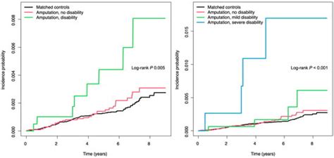 Increased Risk of End-Stage Kidney Disease After Traumatic Amputation ...