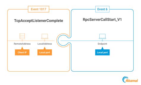 Abwehrfunktionen innerhalb von Windows für RPC | Akamai