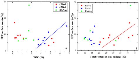 Pore Structure in Shale Tested by Low Pressure N2 Adsorption ...