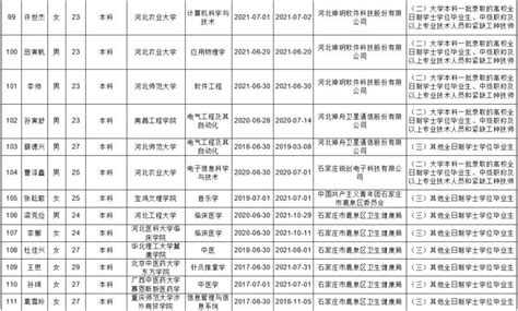 鹿泉区人才绿卡（C卡）申领人员公示名单（2022年第5批，共150名）_腾讯新闻