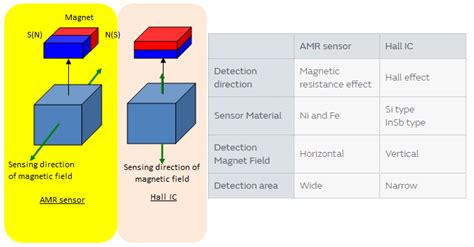 MRMS AMR Sensors - Murata Electronics | Mouser