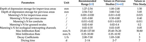 Image result for SWMM Model Flow Chart