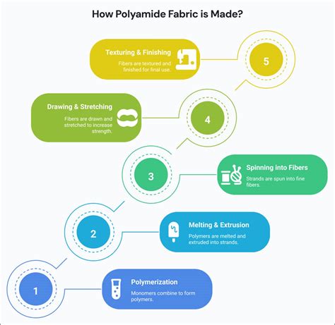 What is Polyamide Fabric: Properties, Varieties, Uses & Global Market ...