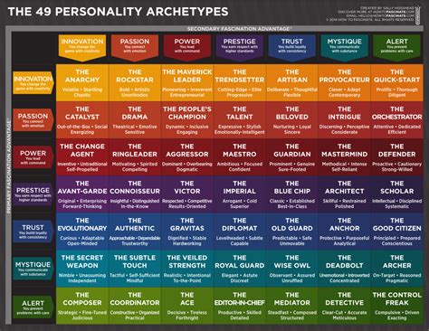 Image result for Character Archetype Chart