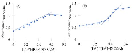 Fe(III) and Cu(II) Complexes of Chlorogenic Acid: Spectroscopic ...