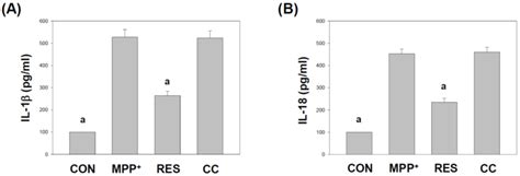 Resveratrol-Enhanced Human Neural Stem Cell-Derived Exosomes Mitigate ...