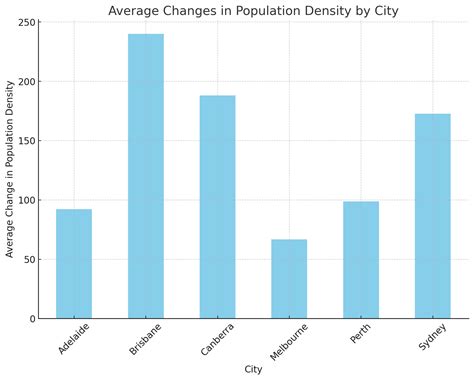 Exploring Socio-economic Shifts through Australia's Census Data