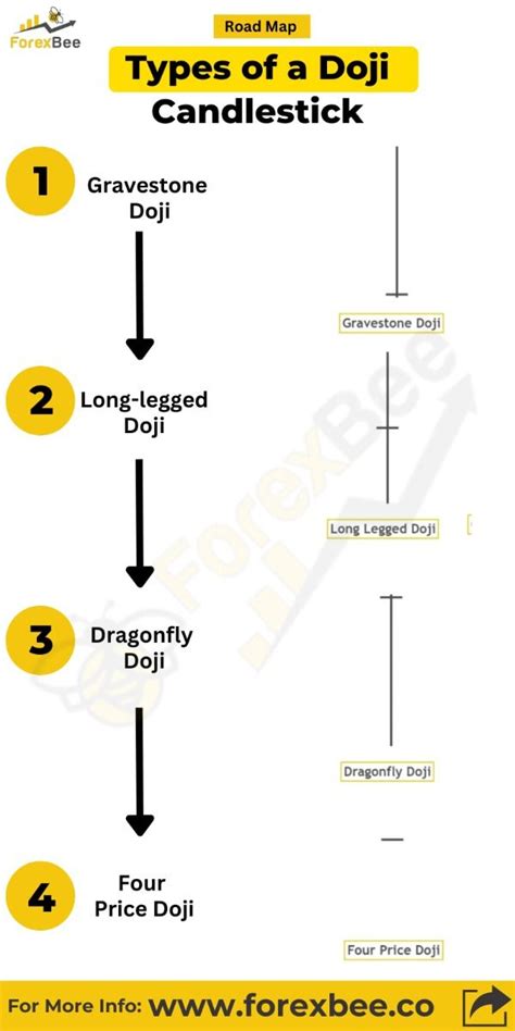 Types of Doji 的图像结果