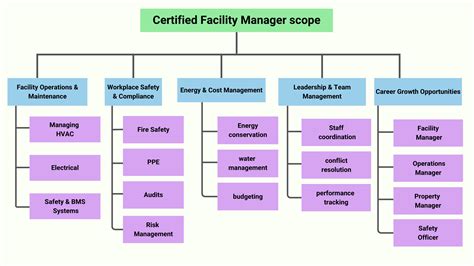 Certified Facility Manager Training in Chennai | IIFM Academy