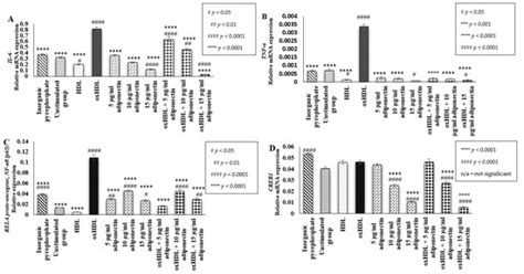 Osteoblast Demineralization Induced by Oxidized High-Density ...