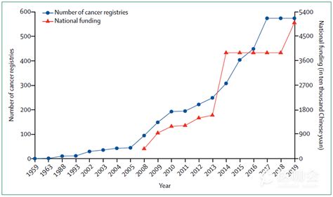 40年来，中国癌症发病率和死亡率的变化趋势-研究进展-医咖会