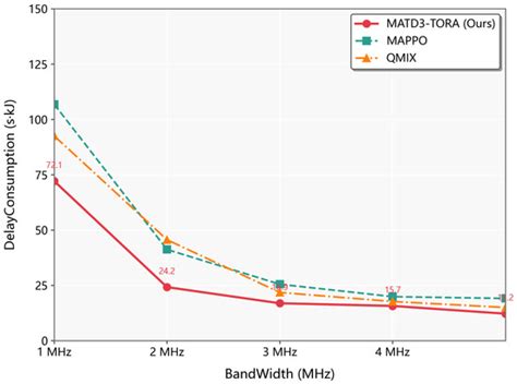 Energy-Efficient Multi-Agent Deep Reinforcement Learning Task ...