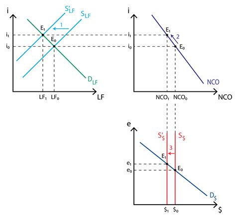 Loanable funds - Policonomics