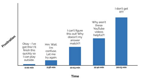 Image result for When You Fail Math Class