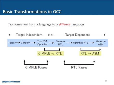 Image result for GNU Compiler Collection GCC Optimization Techniques