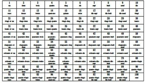 1 to 100 numbers in french - Brainly.in