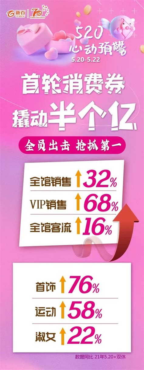 首轮消费券撬动半个亿，南京新百中心店业绩增长32％_联商网