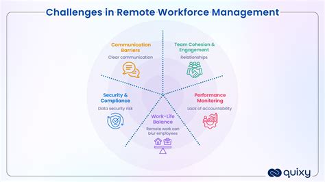 Remote Workforce Management 101: The Ultimate Comprehensive Guide | Quixy