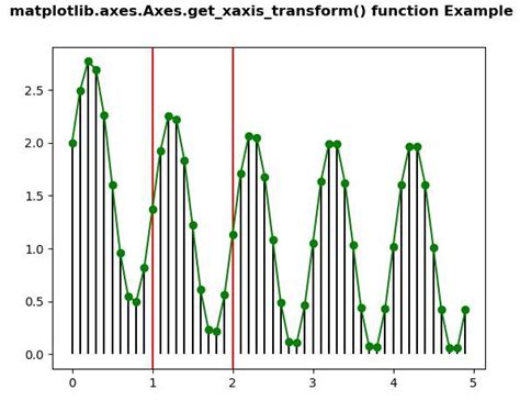Image result for Explain the Axis Method in Python
